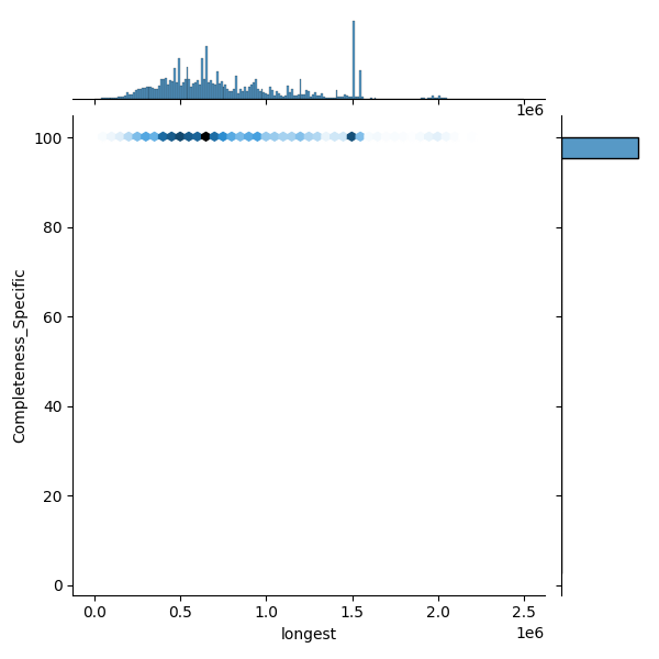 Salmonella enterica_all_longest_Completeness_Specific.png